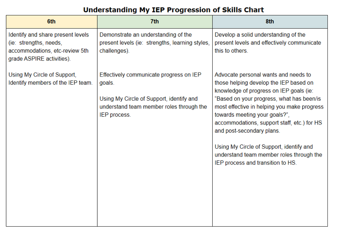 IEP Chart 